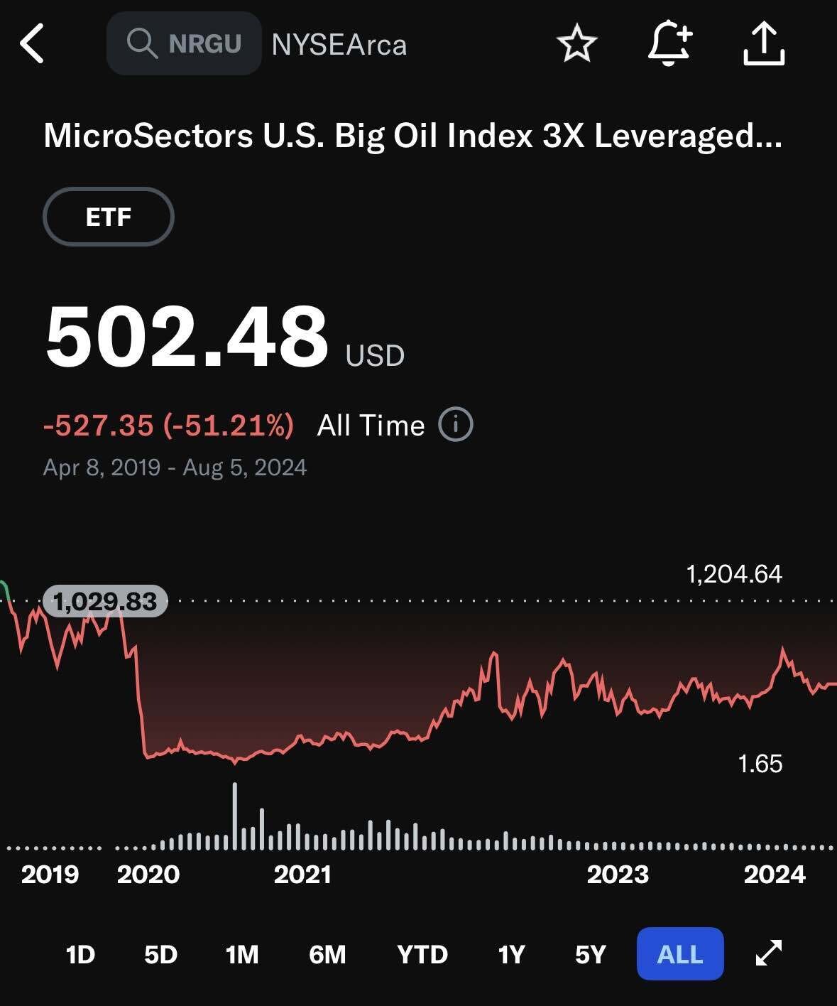 블라인드 | 주식·투자: 레버리지 etn/etf가 녹은 사례