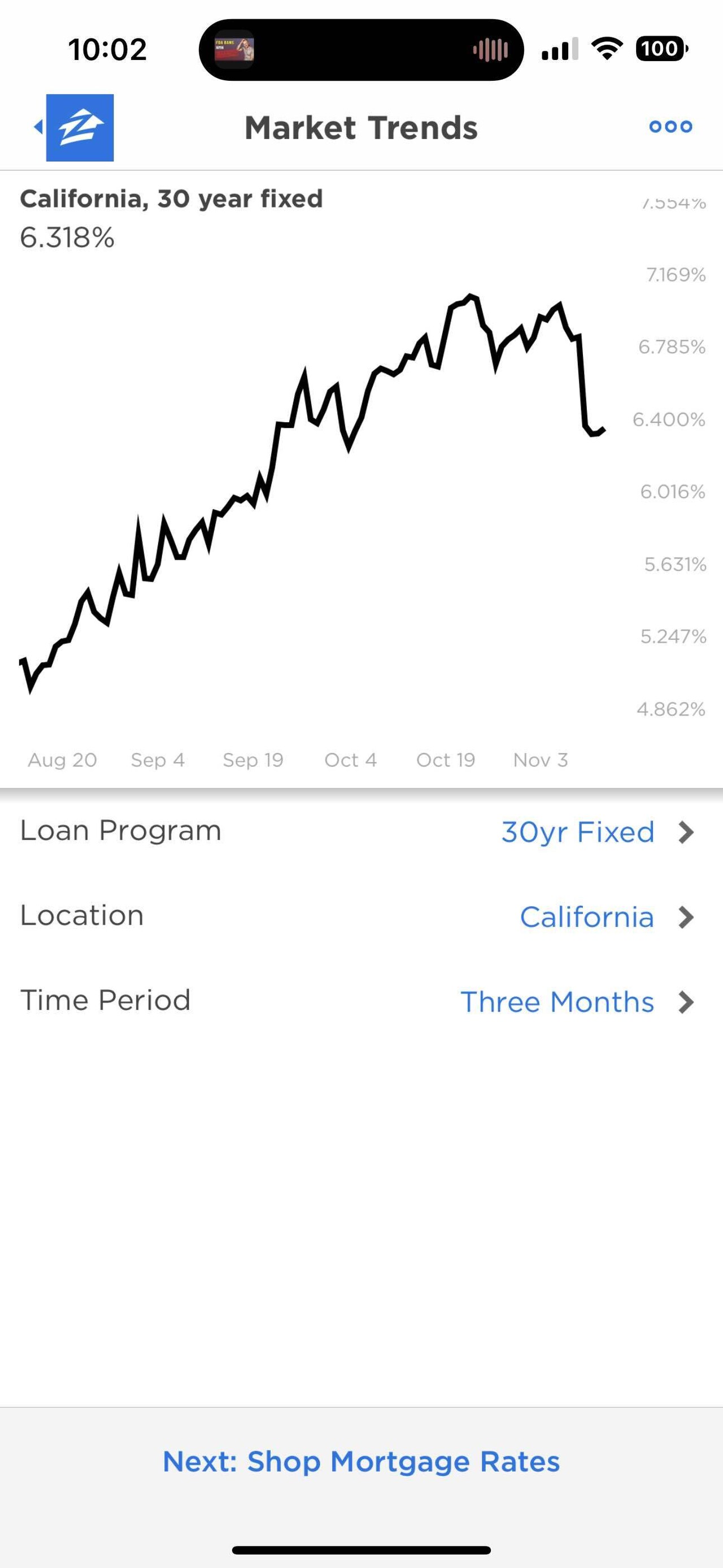 Mortgage rates are dropping, when are prices going back up? Housing