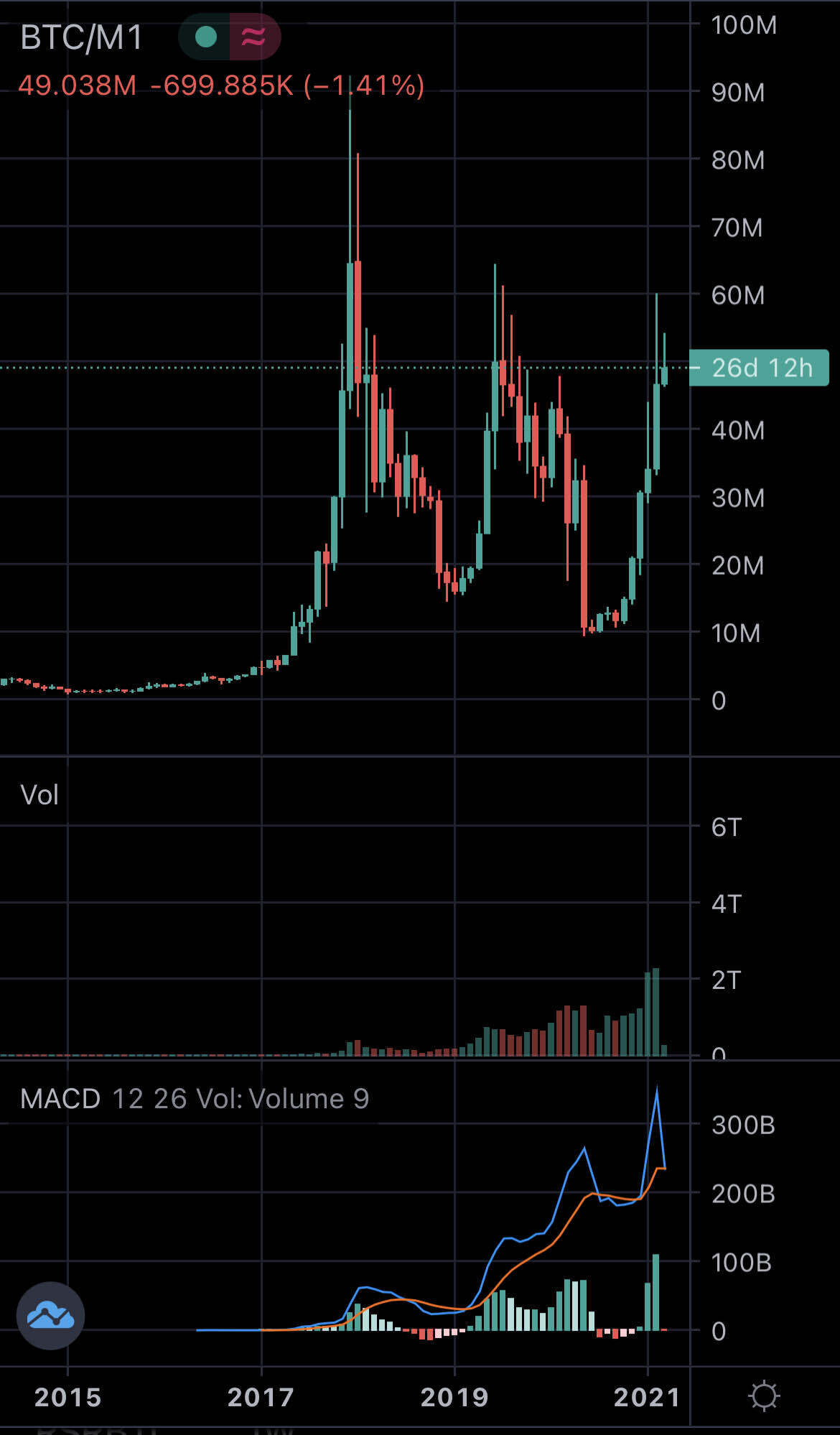 블라인드 | 암호화폐: 증가한 M1 통화량 대비 비트코인 가격