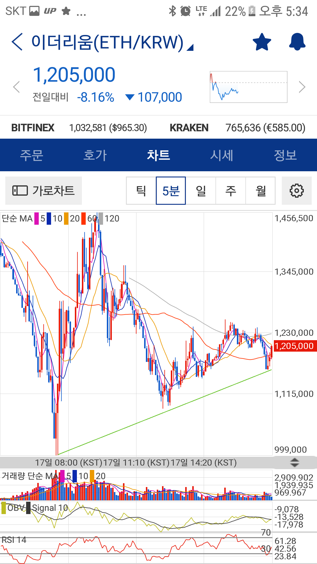 블라인드 | 암호화폐: 비록 5분봉 이라도