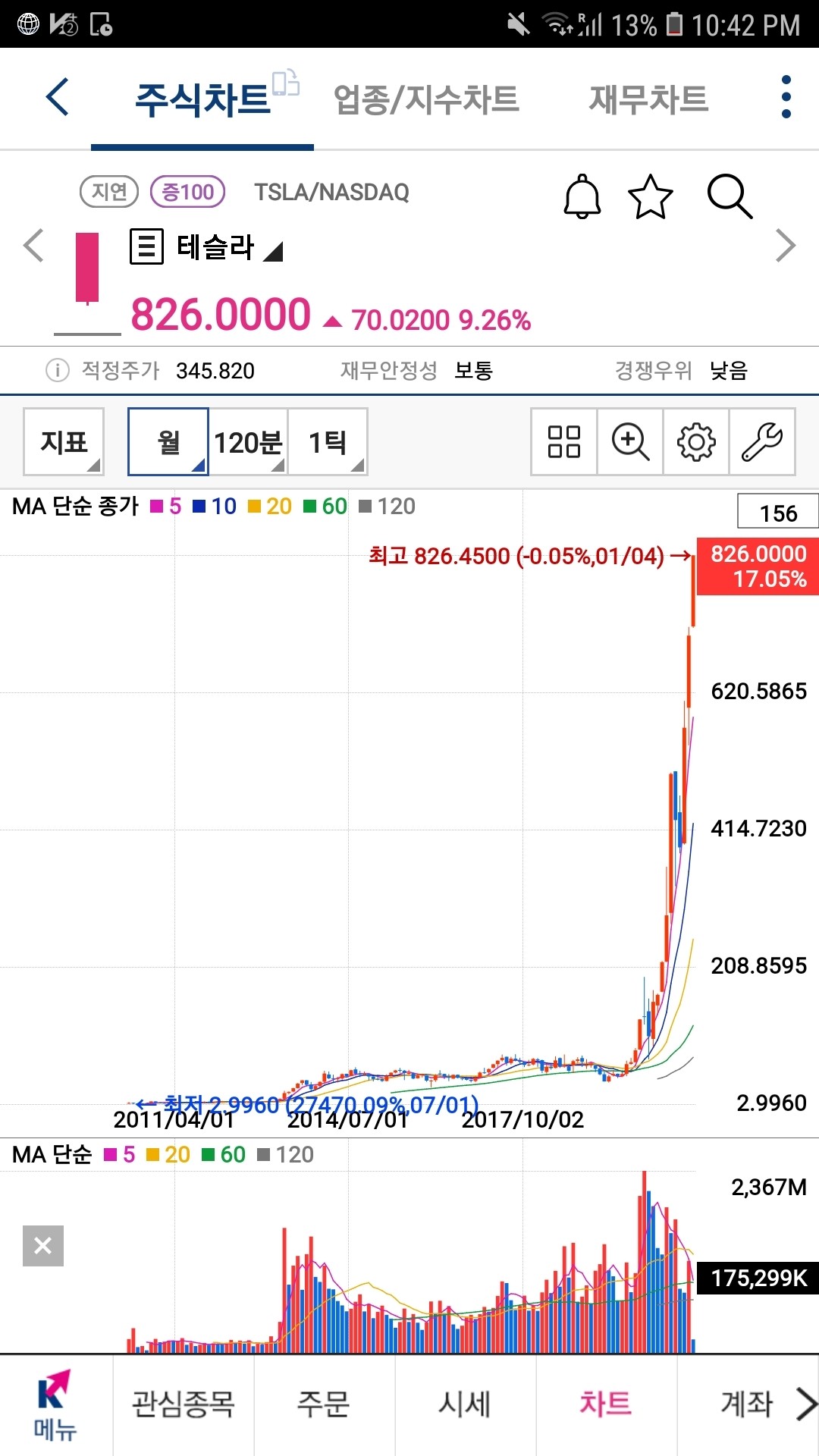 블라인드 | 주식·투자: 테슬라 고점이다