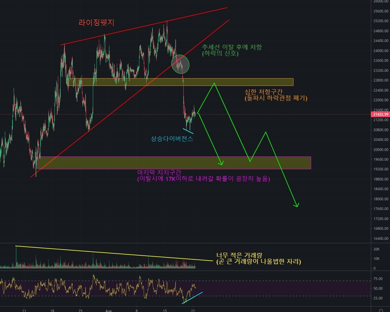 블라인드 | 암호화폐: 20억 달성 까지!!! 2탄 (코인분석, 관점 공유)