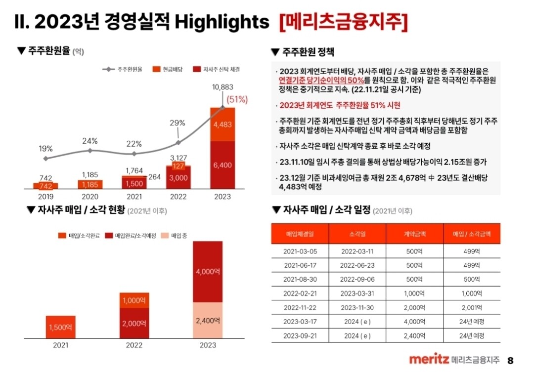 블라인드 | 주식·투자: 메리츠금융지주 너무 좋은종목같다. 밸류업얘기나오기전부터 주주환원 잘해옴