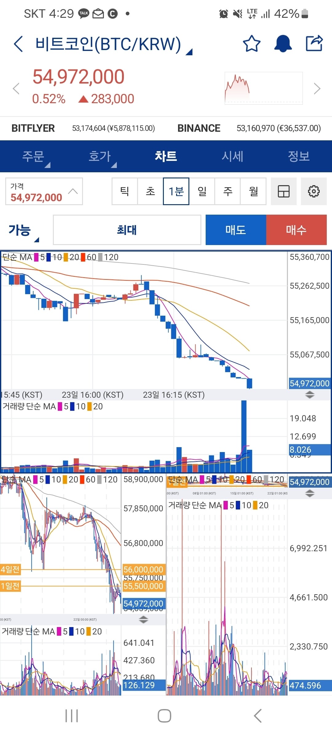 블라인드 | 암호화폐: 비트 5500 방어 실패