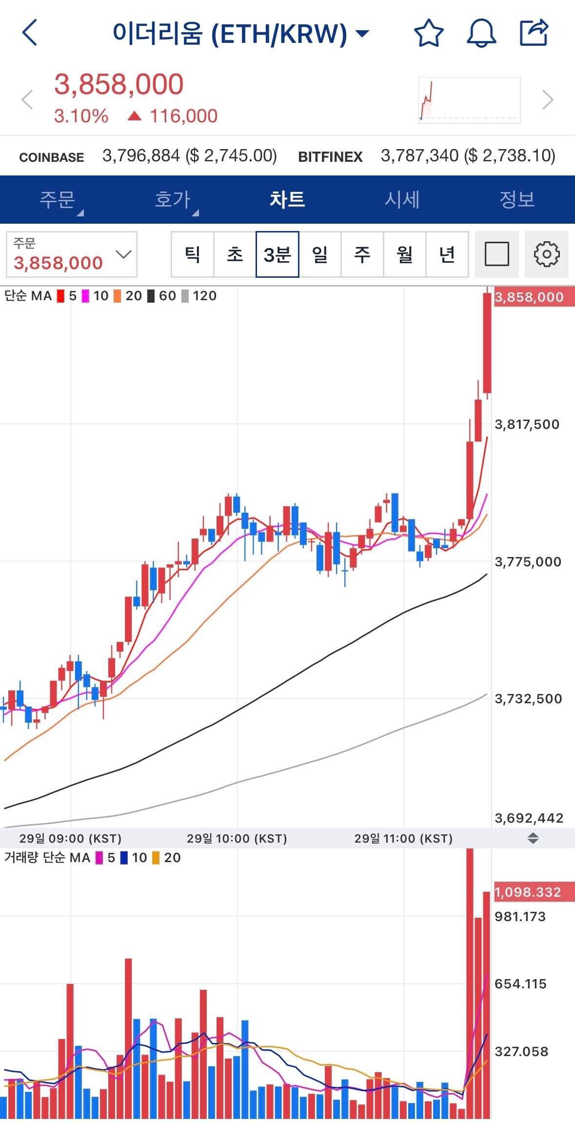 블라인드 | 암호화폐: 이더리움 지금 대폭등하는데