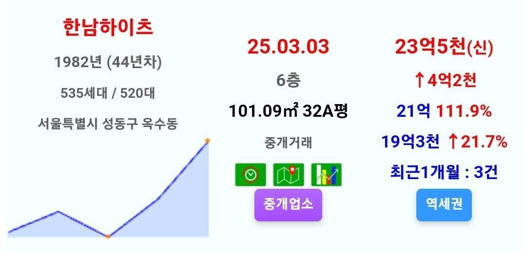 블라인드 | 부동산: 옥수 23.5억, 왕십리 19억 신고가