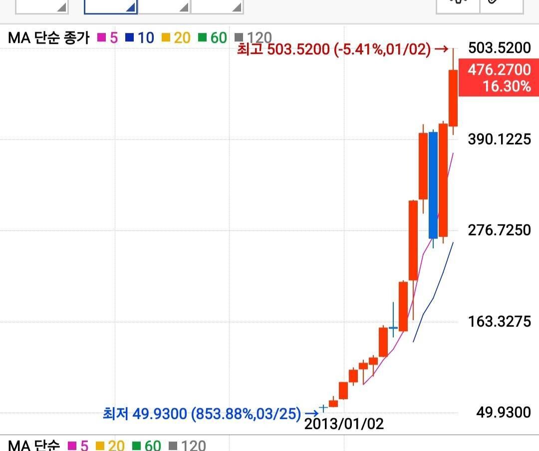 블라인드 | 주식·투자: 레버리지 장기투자 팩트) 횡보해서 녹은적 없음