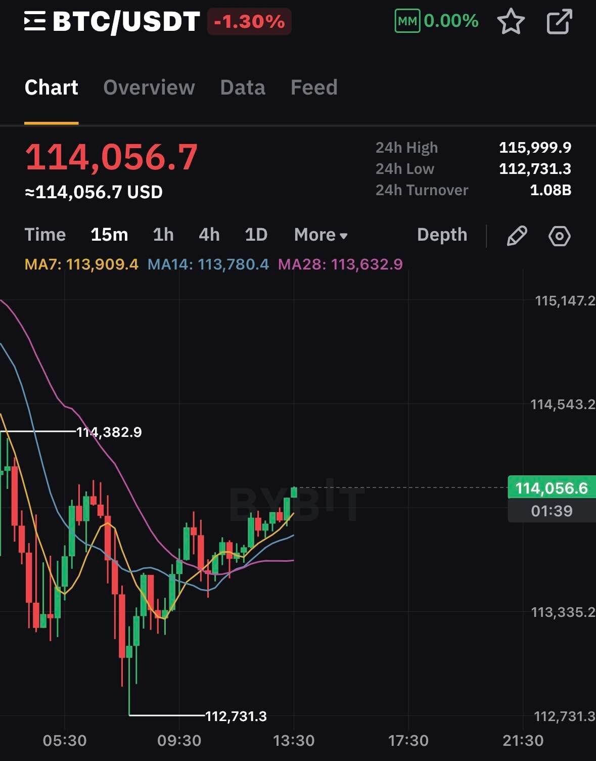 블라인드 | 암호화폐: 비트코인 지금 갑니다