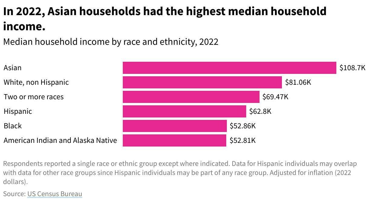 median-income-in-us-by-race-blind