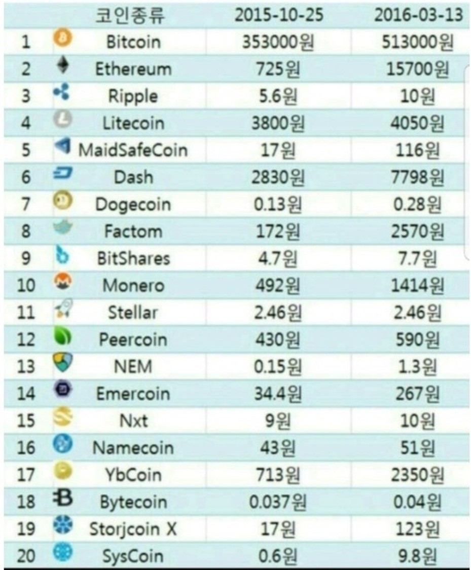 블라인드 | 암호화폐: 코린이 보면 존버마려운 짤