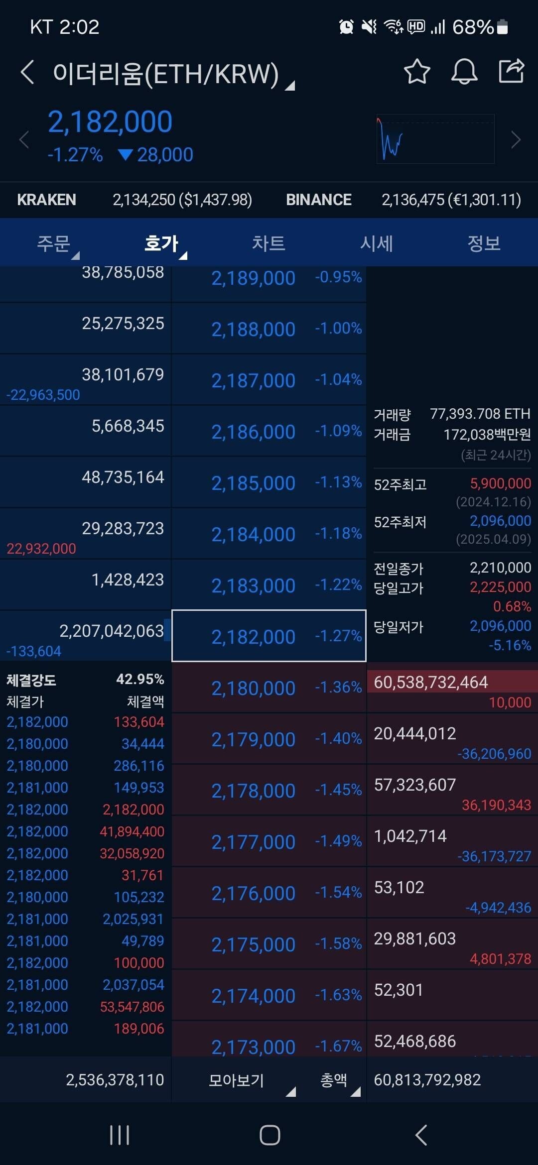 블라인드 | 암호화폐: 업비트 이더리움 매수벽 800억