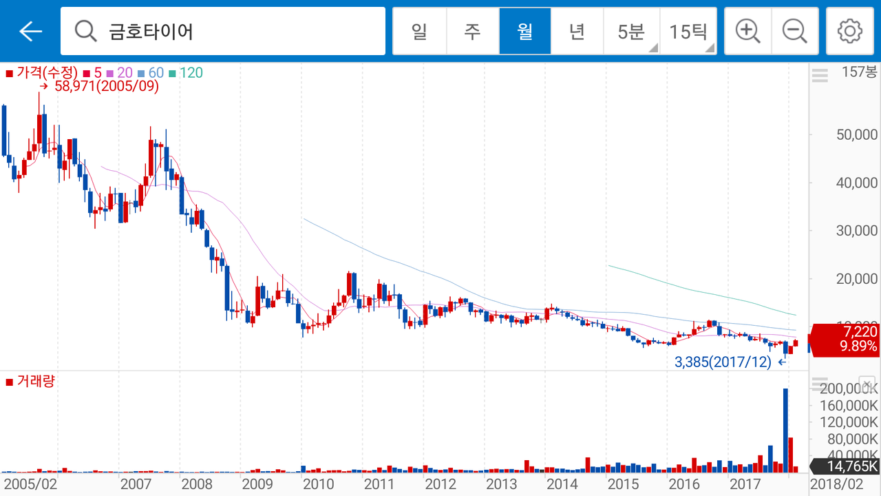 블라인드 | 암호화폐: 모든 암호화화폐 or 주가는 장기적우상향?