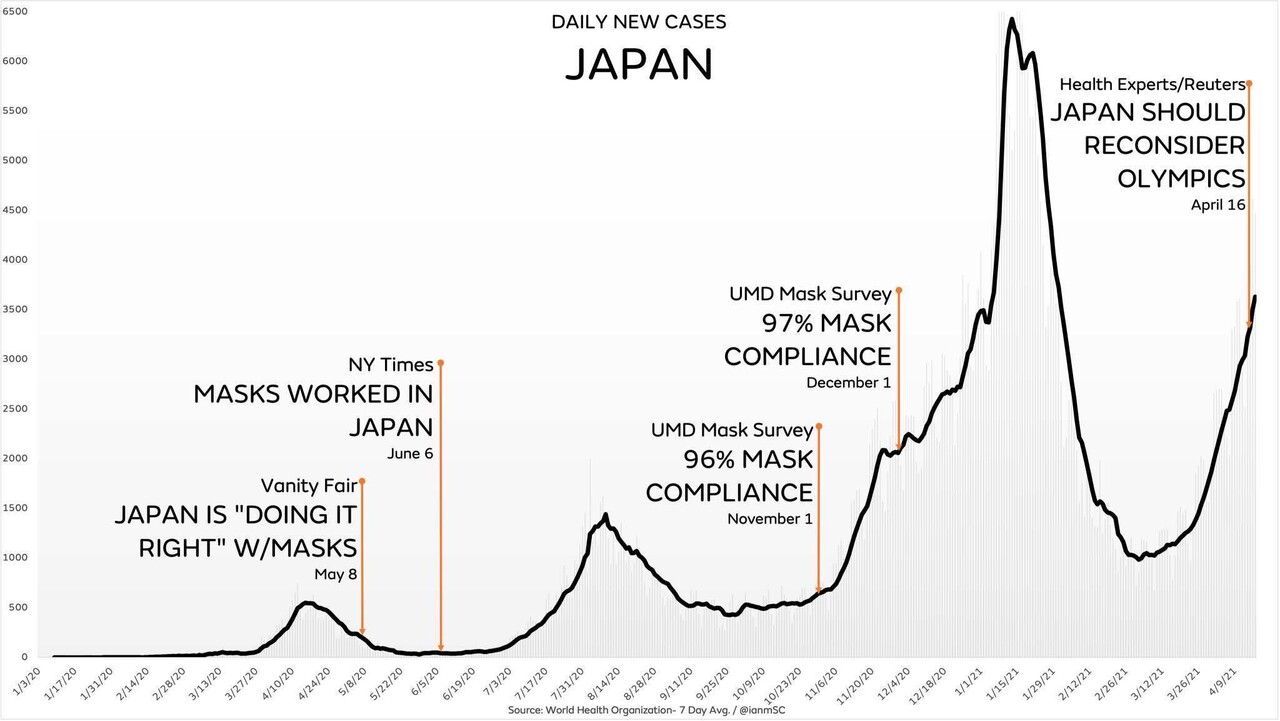 Japan Cases Skyrocketing, why?