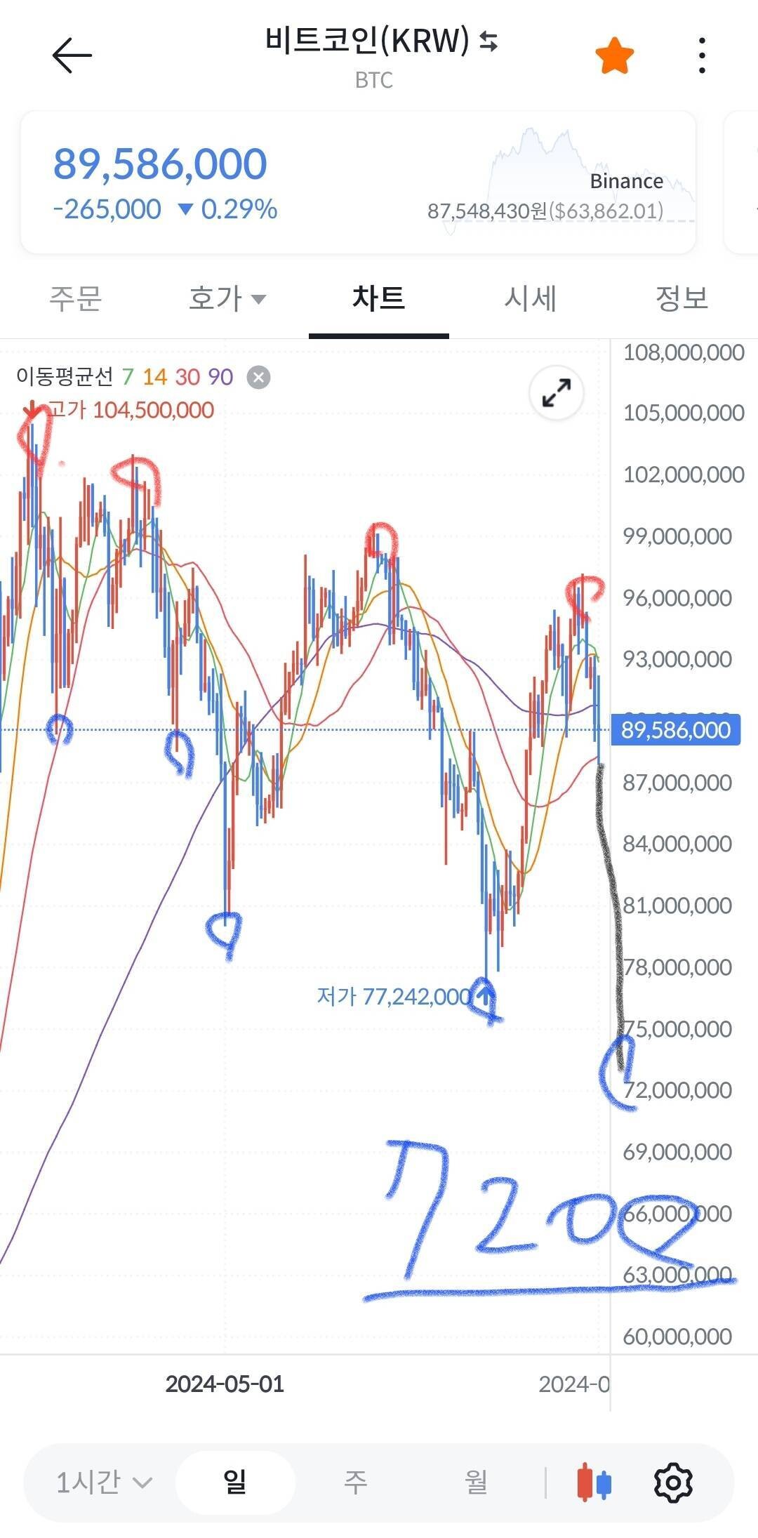 블라인드 | 암호화폐: 비트 고점 계속 내려가는 완전 우햐향 추세인데 이번 저점은 얼마 예상?
