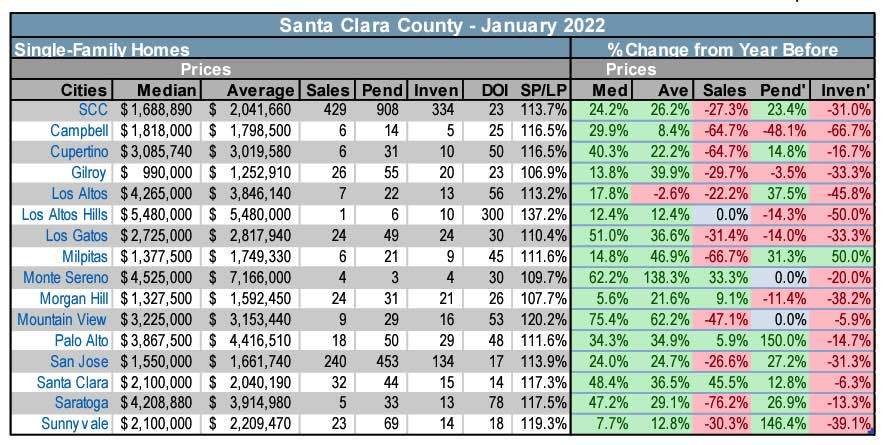 Bay Area housing is 🔥
