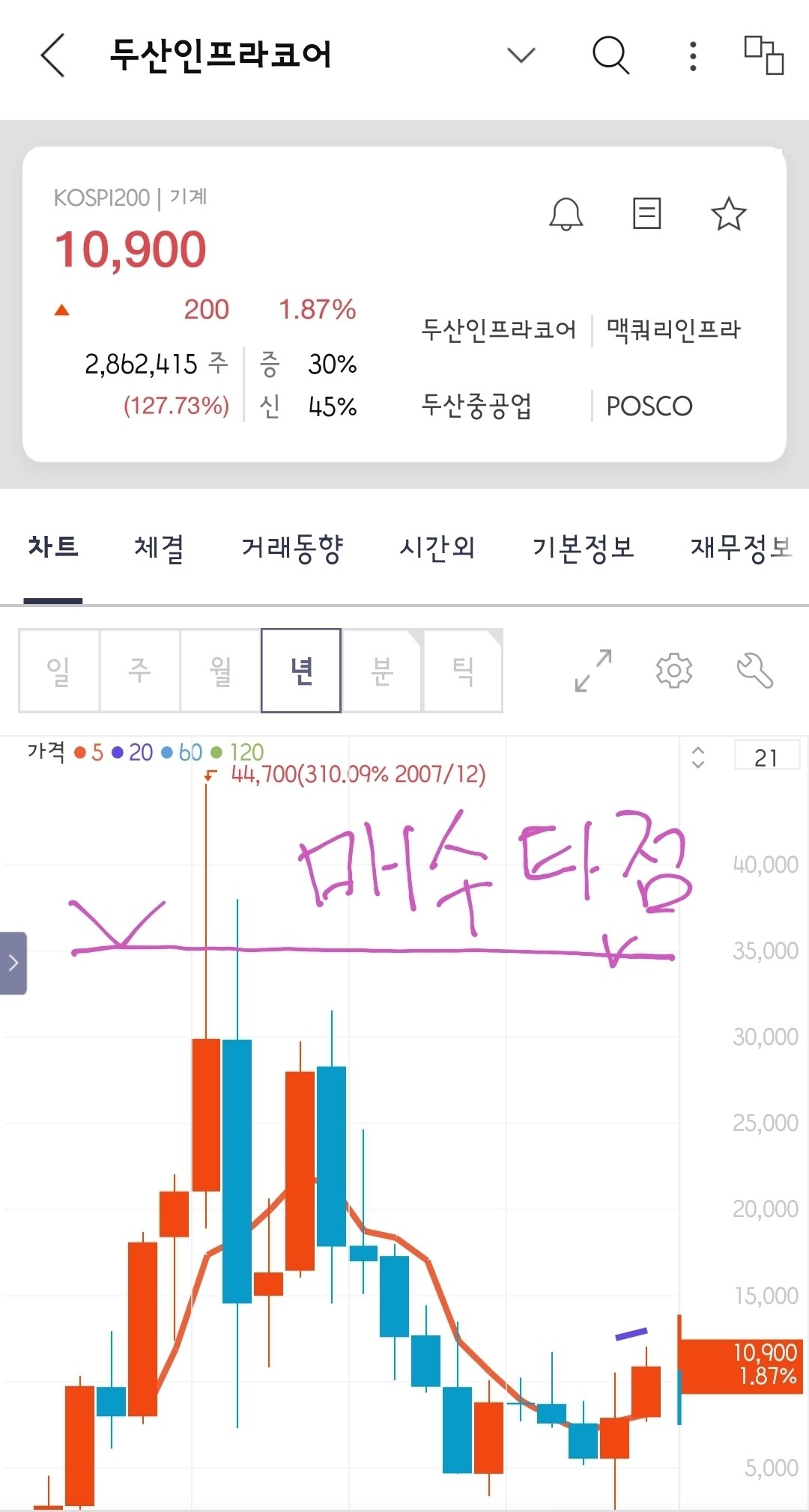 블라인드 | 주식·투자: 안녕하세요. 두산인프라코어 10년 존버충입니다