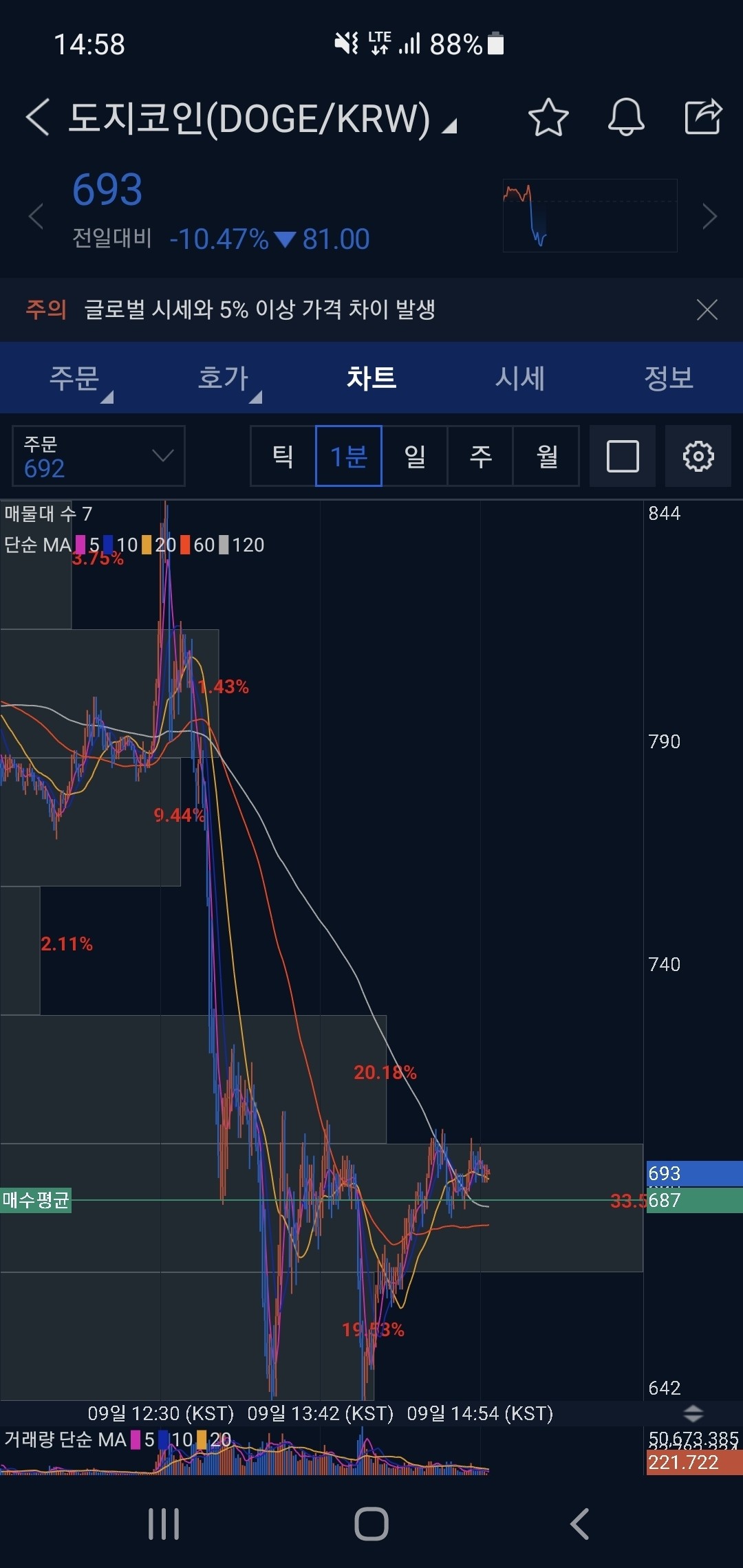 블라인드 | 암호화폐: 도지 계단식하락 vs 폭락후반등