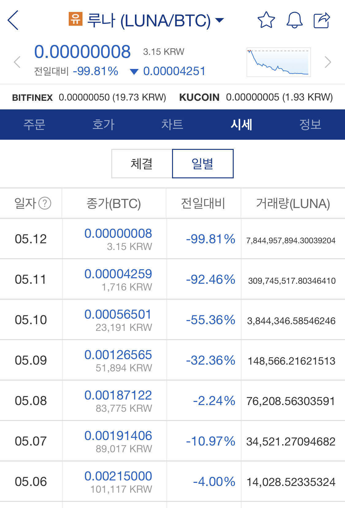 블라인드 | 암호화폐: 일주일만에 이게 말이 돼?ㅋㅋ