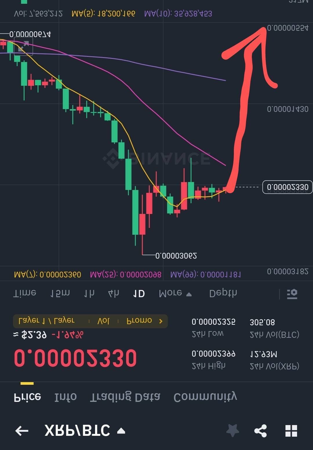 블라인드 | 암호화폐: 리플 여기서 개올릴 듯