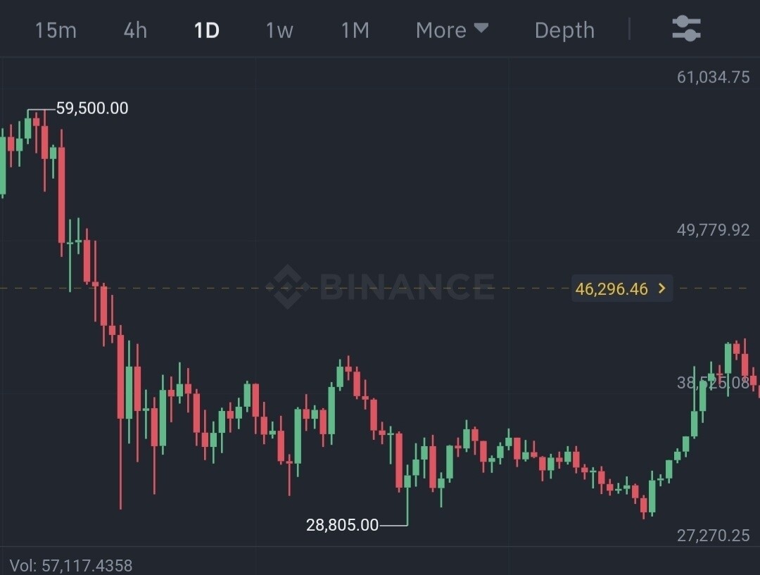 블라인드 | 암호화폐: 비트 39.6k 가는건 필연적인듯
