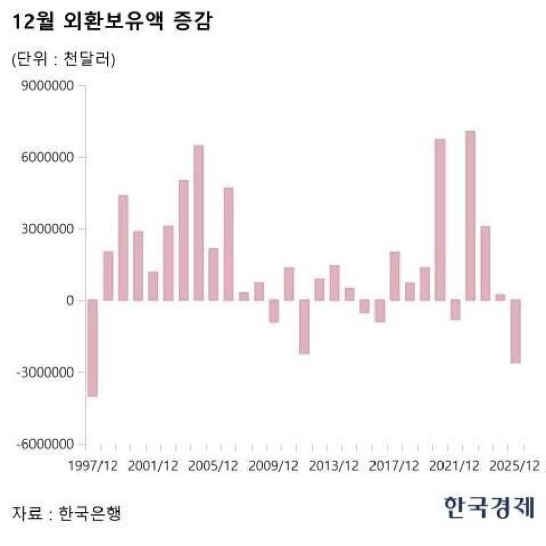 블라인드 | 블라블라: 외환보유고, IMF이후 최대폭!
