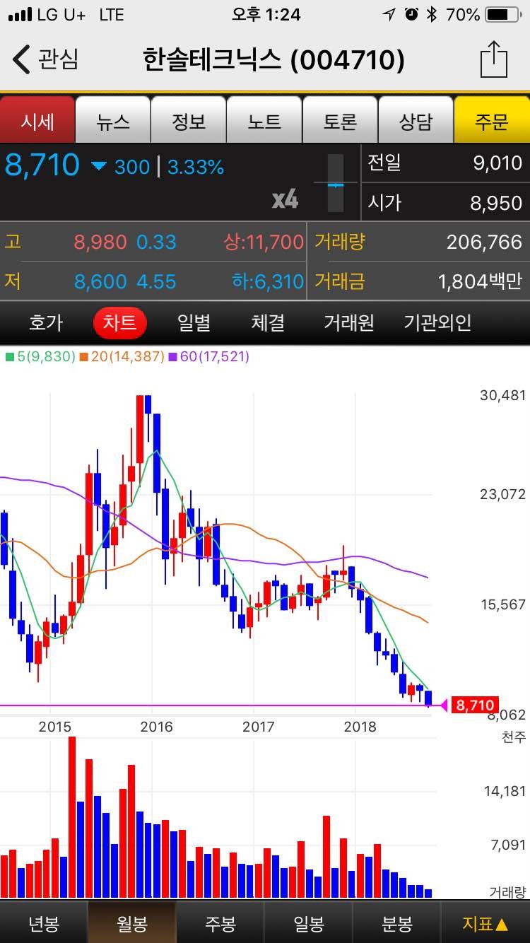 블라인드 | 주식·투자: 한솔테크닉스 2009년 바닥