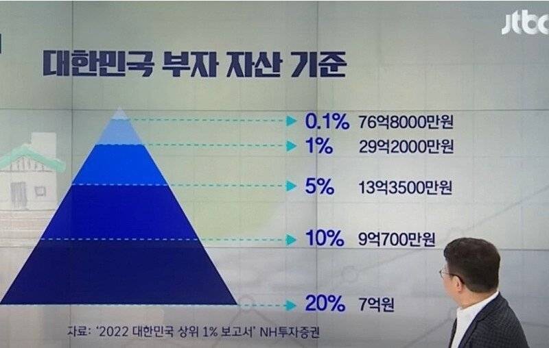 블라인드 | 블라블라: 우리나라 상위 1% 순자산