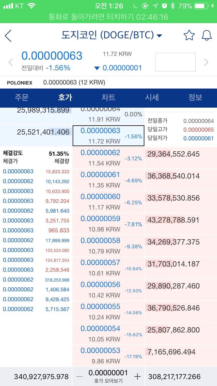 블라인드 | 암호화폐: 도지코인 얘들 뭐임
