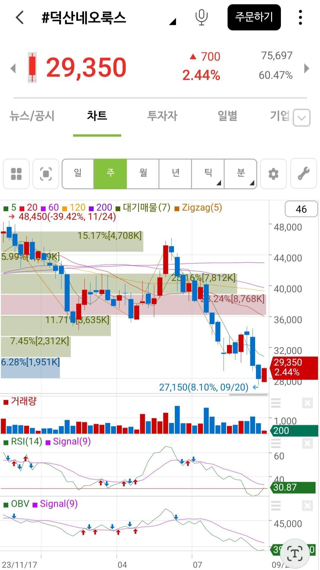 블라인드 | 주식·투자: 차트 고수초빙 더 빠질까? 반등할까?