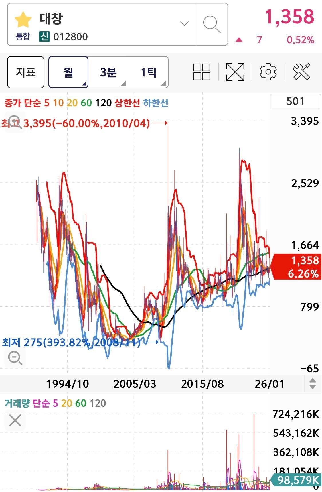 기관 6일 순매수행진