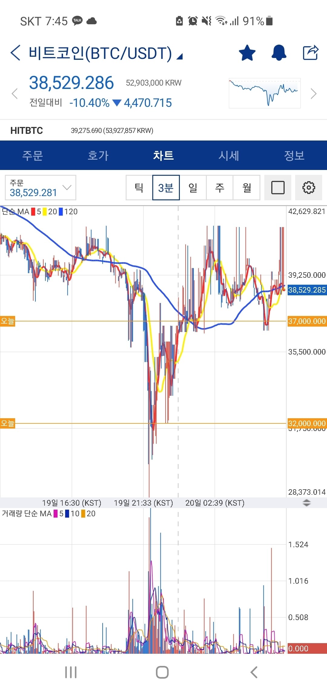 블라인드 | 암호화폐: (성지글)오늘안으로 바이낸스 30k 붕괴