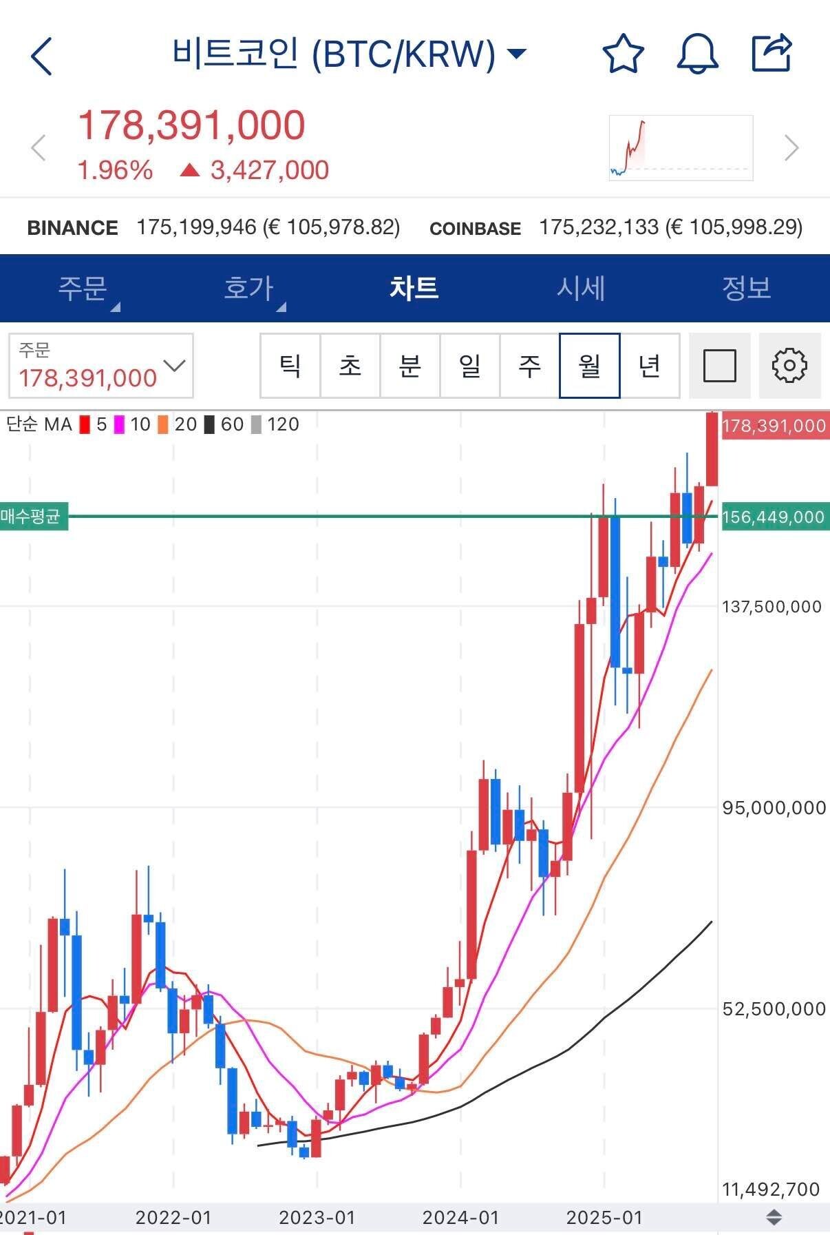 블라인드 | 부동산: 비트코인도 이렇게 오른다