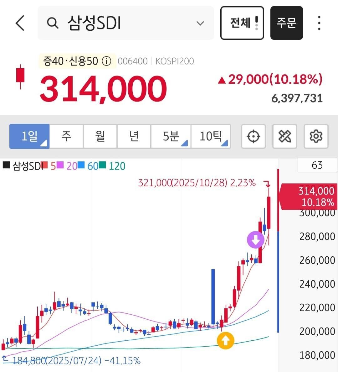 블라인드 | 주식·투자: 삼성SDI 주가 폭등 이유