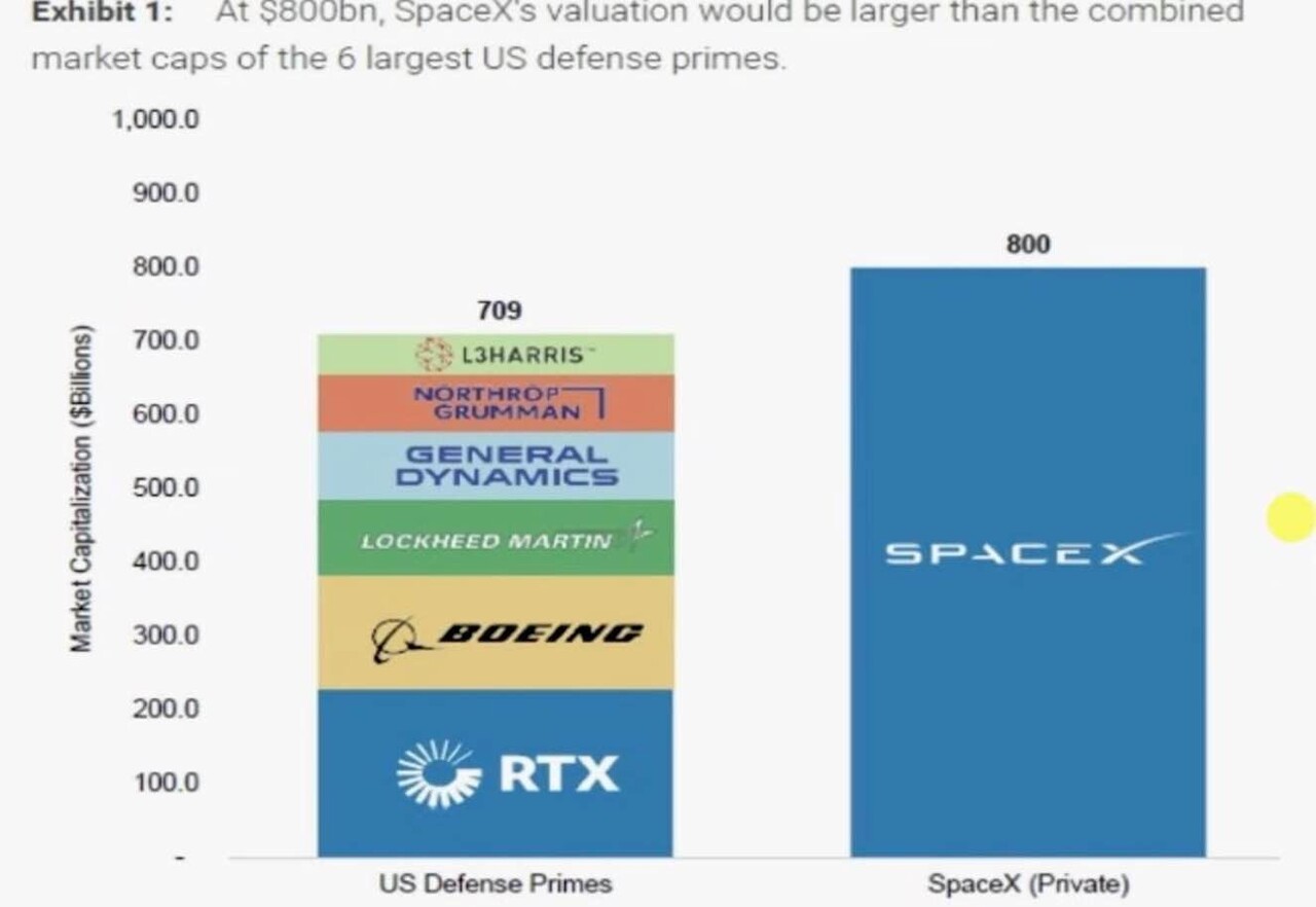블라인드 | 주식·투자: 미국 방산기업 시총합계< 스페이스x