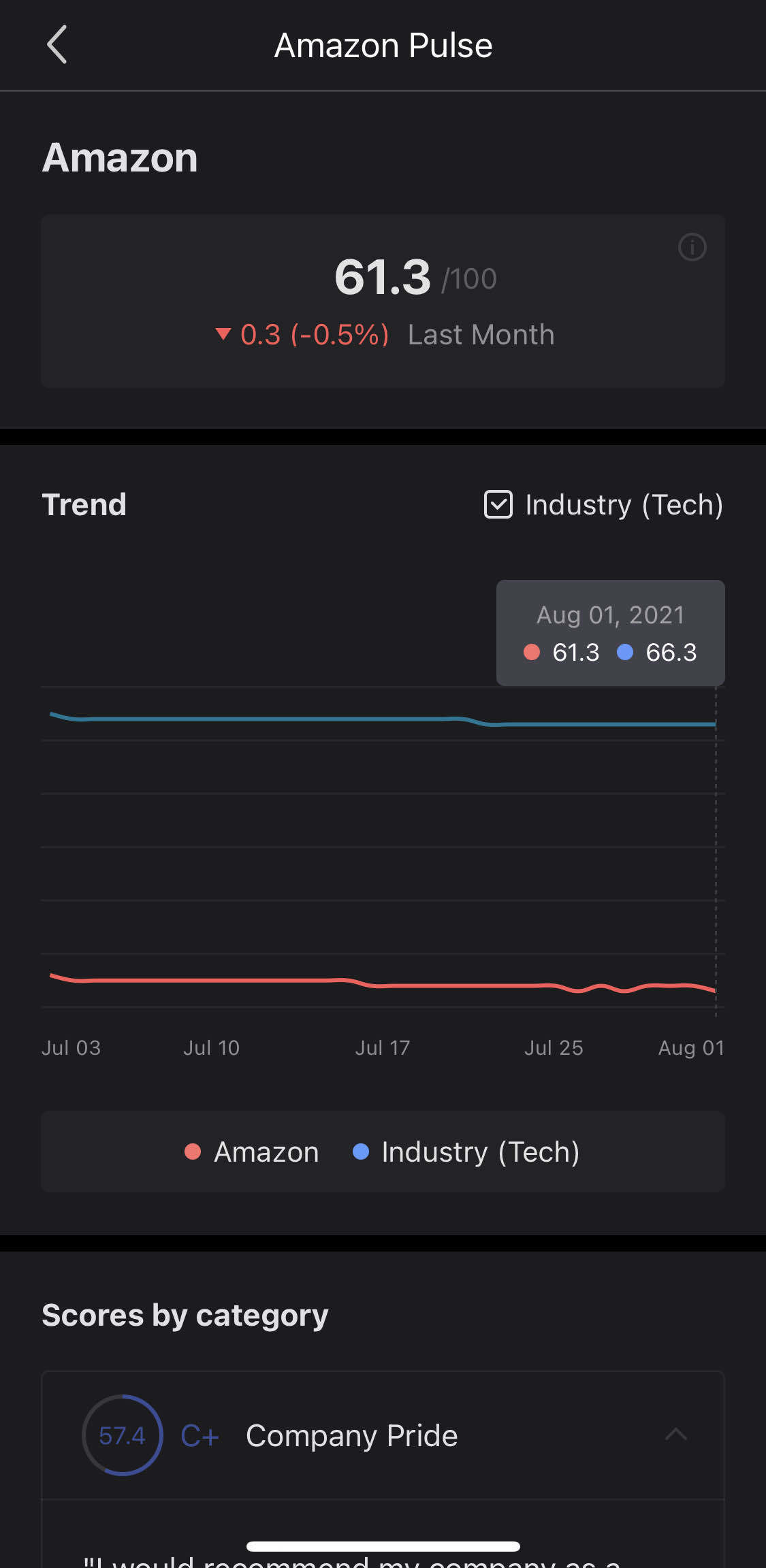 AWS SDE II vs DoorDash SDE I - Blind