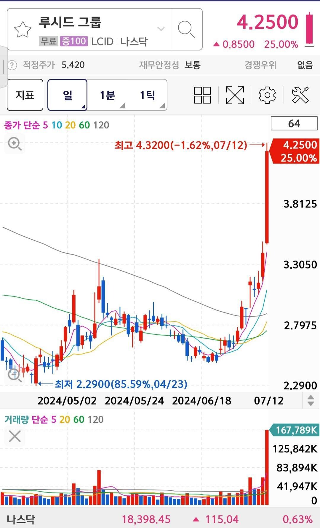 블라인드 | 주식·투자: 루시드 뭔일인데. 주주들 모여