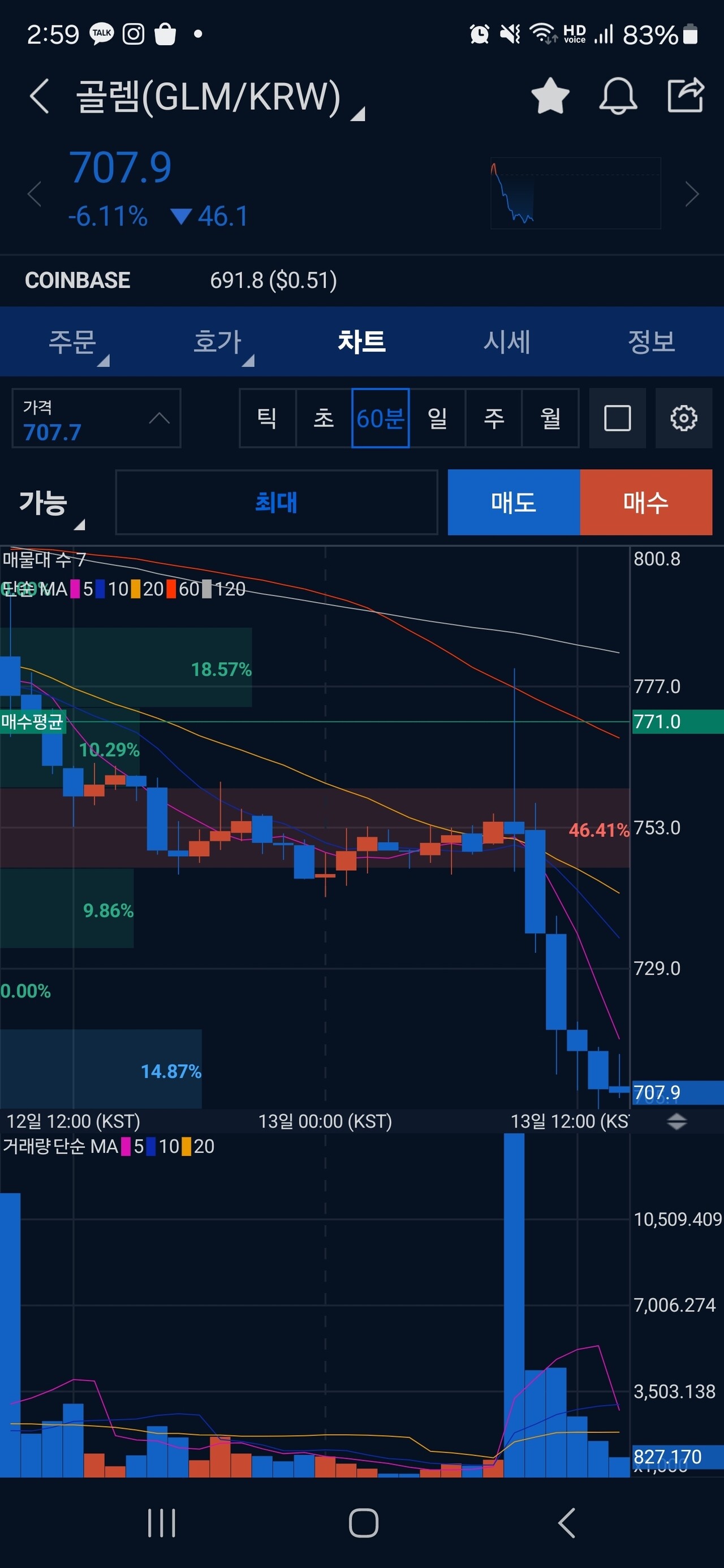 블라인드 | 암호화폐: 하.... 이때가 최저점인줄 알았는데...