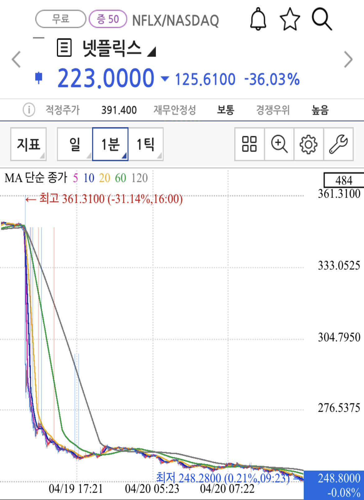 블라인드 | 주식·투자: 실시간 넷플 주가 실화야?