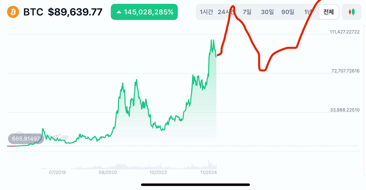 블라인드 | 암호화폐: 비트코인 방향성 어떻게될거같음