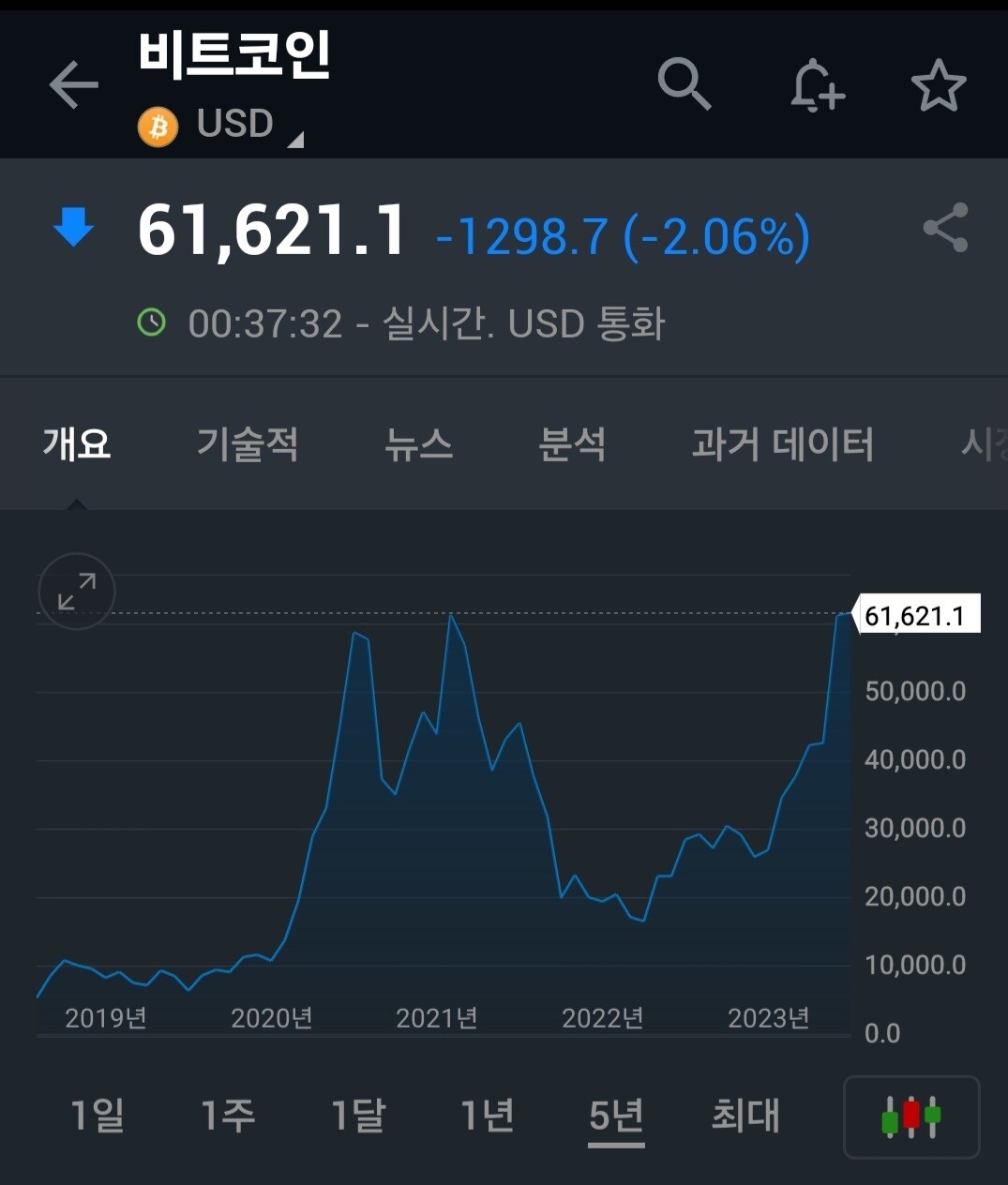 블라인드 | 암호화폐: 비트 걍 조정 20% 빠지길 기도하자..
