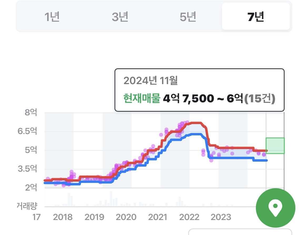 블라인드 | 부동산: 수지삼성 vs 산본한라주공 누가 더 망했어?