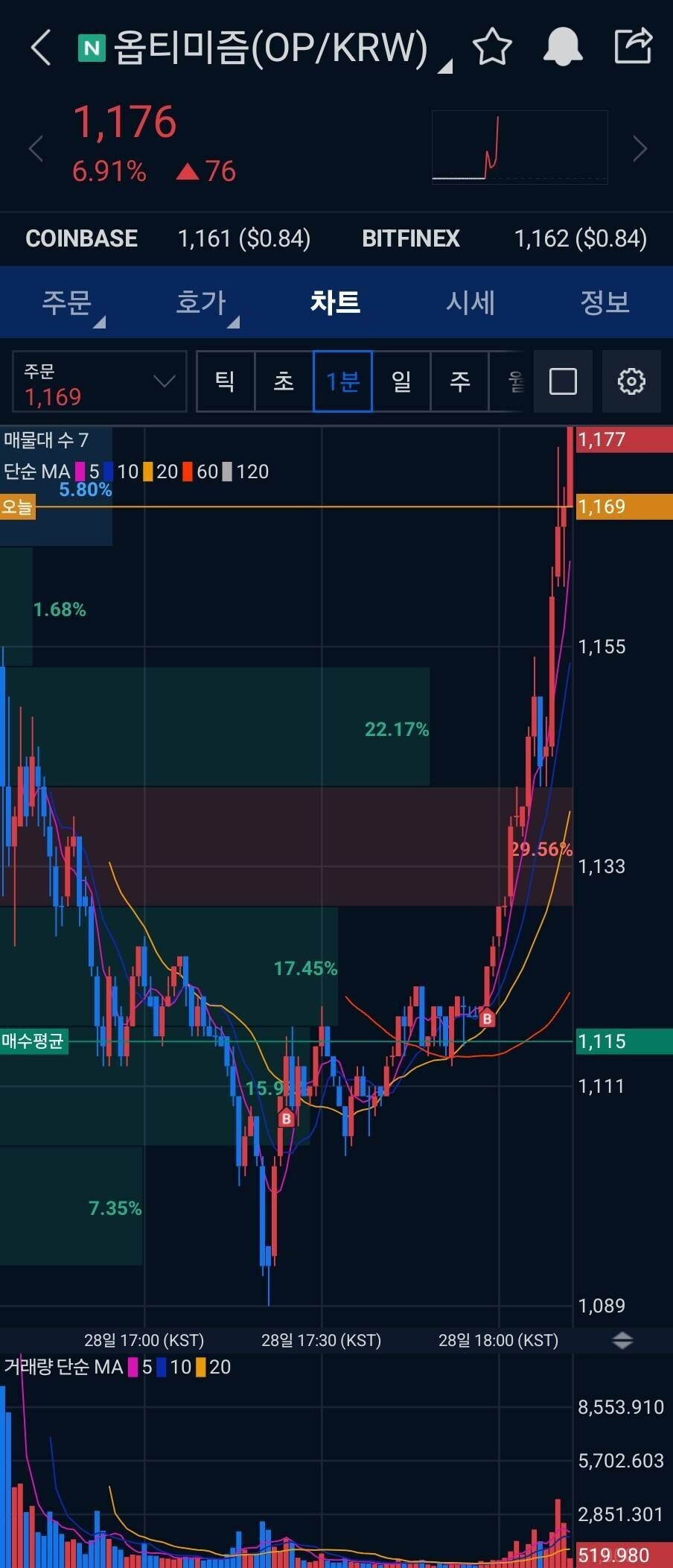블라인드 | 암호화폐: 두번 풀매수 했는데 언제 매도 해야해?
