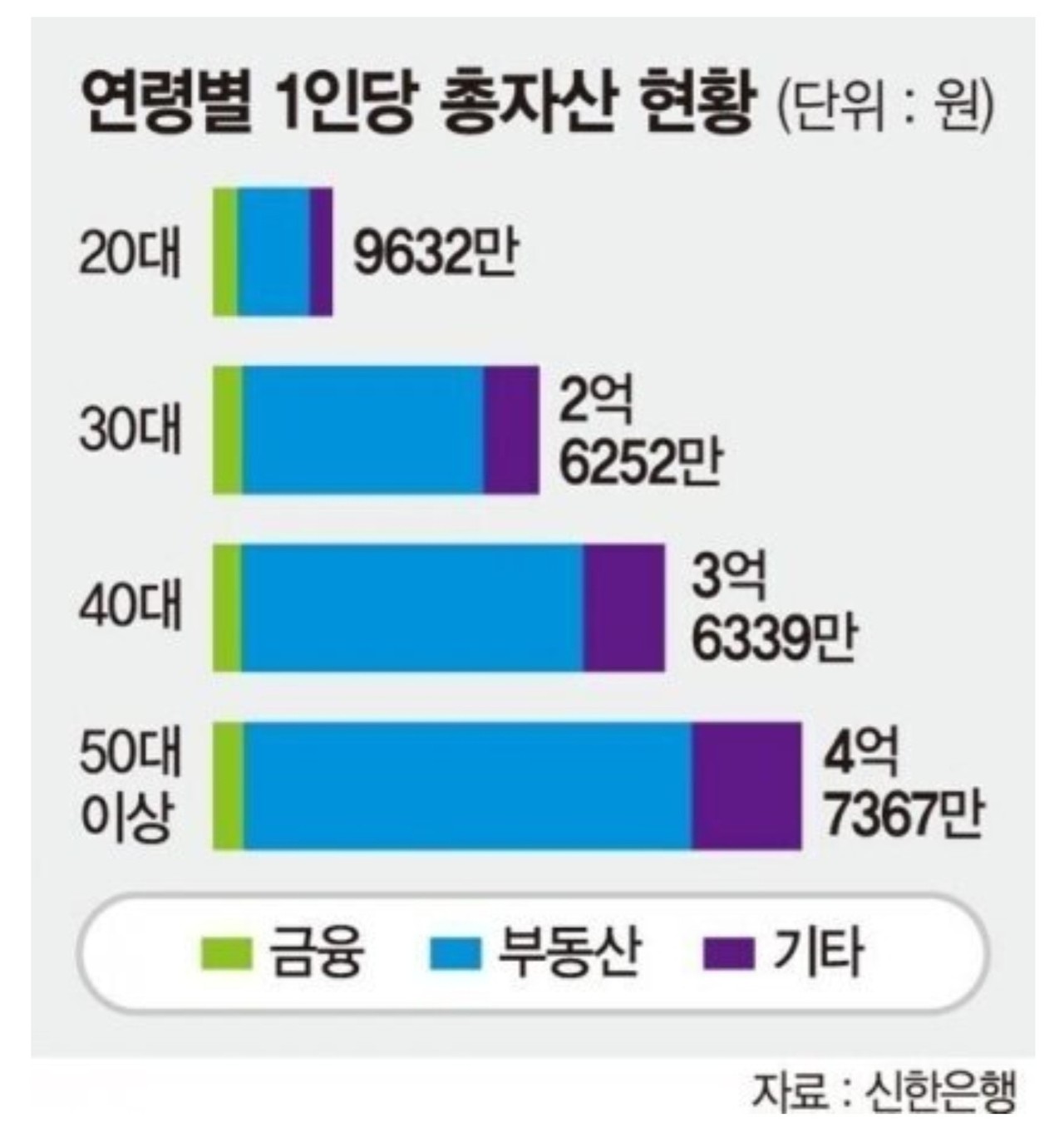 블라인드 | 블라블라: 한국 20대 평균 자산