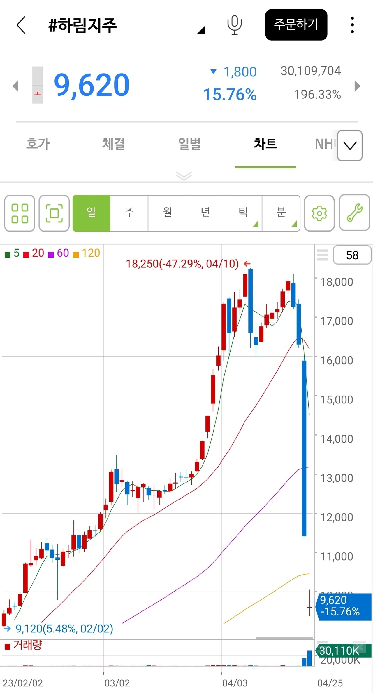 블라인드 | 주식·투자: 폭락 후 버티기식 단봉