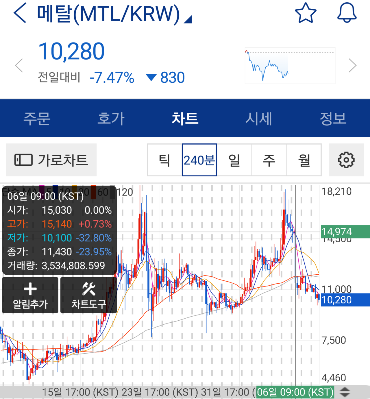 블라인드 | 암호화폐: [코인수익율] 58차 인증 / 추매..그리고 대기