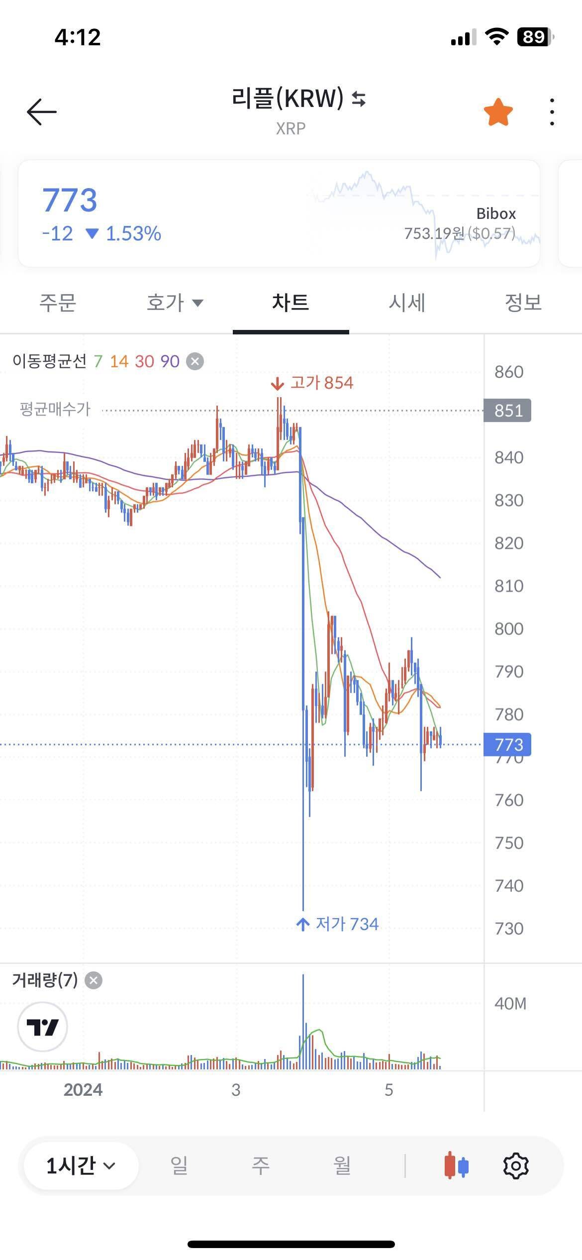블라인드 | 암호화폐: 리플 이 개잡코는 대체 왜 떨구기만 하냐 ㅋㅋ