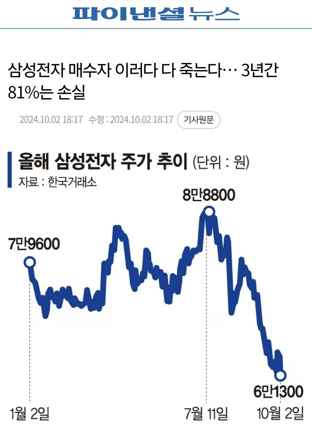 블라인드 | 주식·투자: 삼성전자 손실투자자 비율 81%