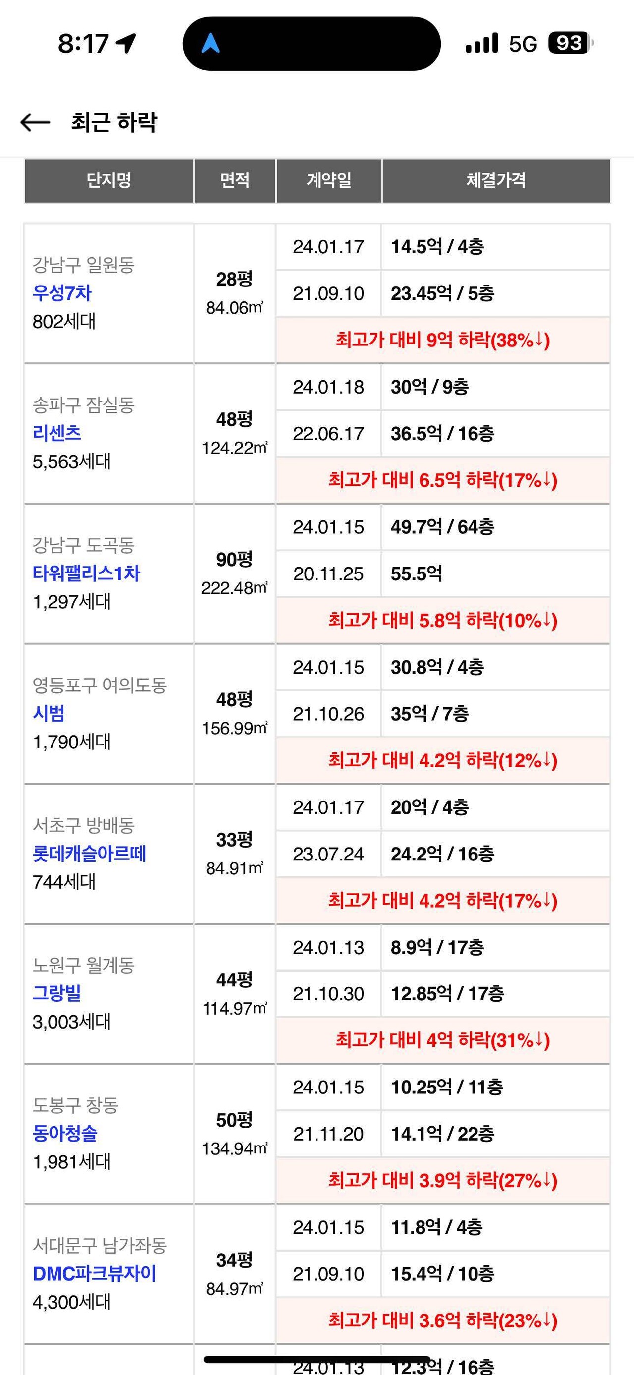 블라인드 | 부동산: 떡락 시작?