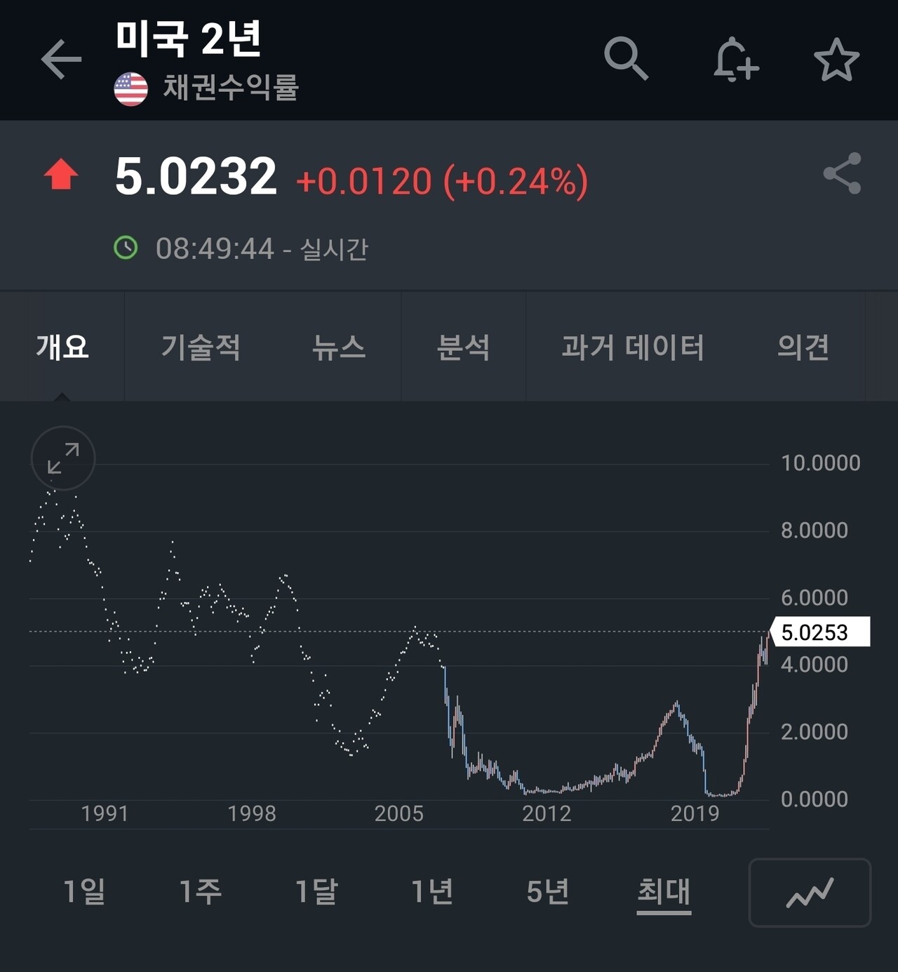 블라인드 | 부동산: 채권 수익률 5 돌파 ㄷ