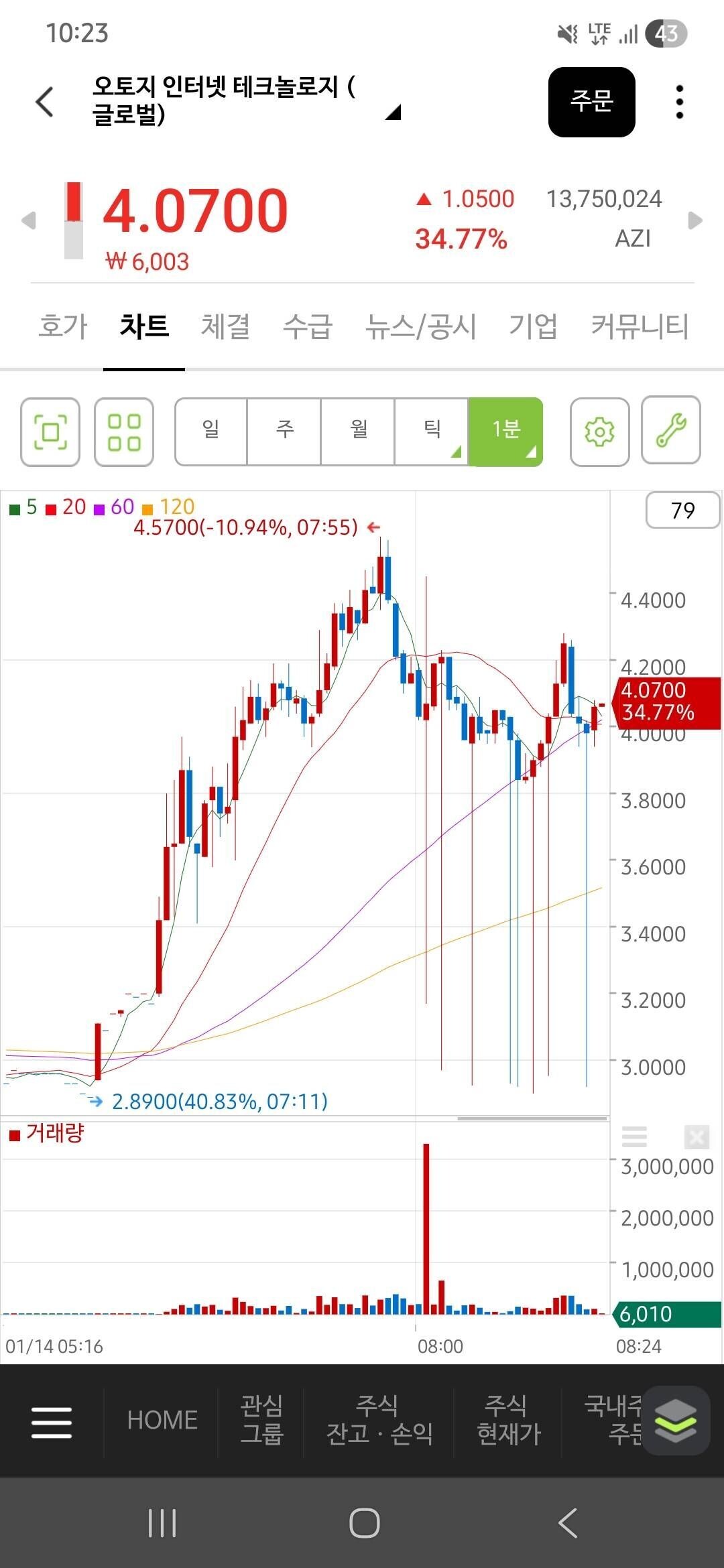 블라인드 | 주식·투자: 3달러에 매수걸어놨는데
